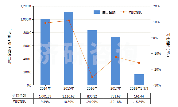 2014-2018年3月中國(guó)未錄制磁盤(pán)(HS85232911)進(jìn)口總額及增速統(tǒng)計(jì)